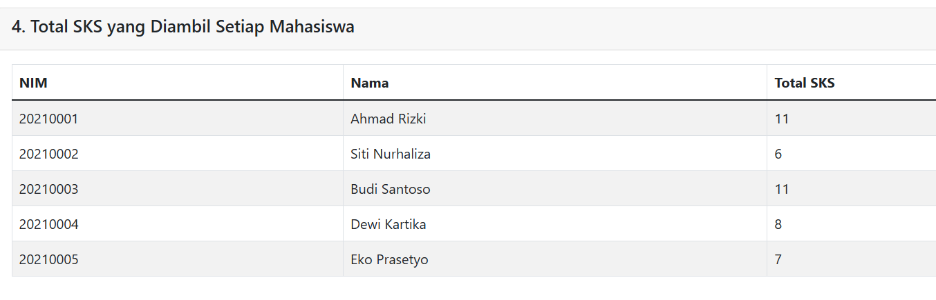 Output total SKS yang diambil setiap mahasiswa